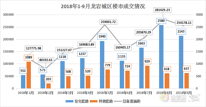 9月龙岩中心城区成交量2780套,去化量、新增