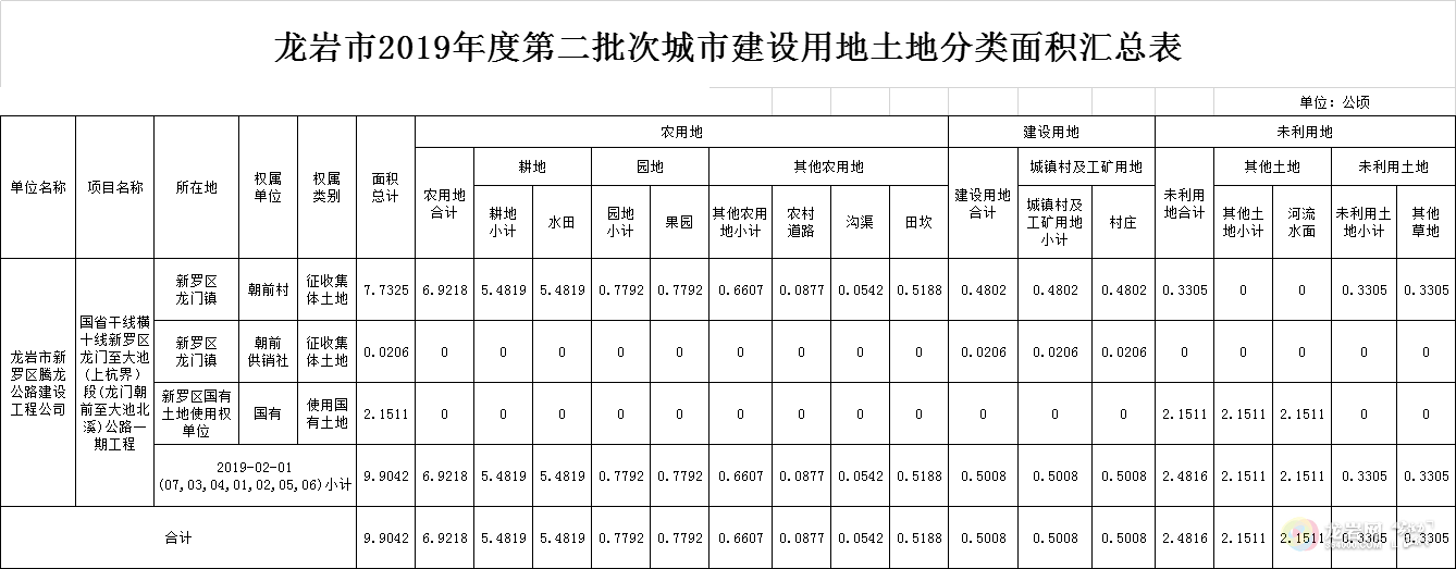 龙岩市19年度第二批次城市建设用地征地补偿