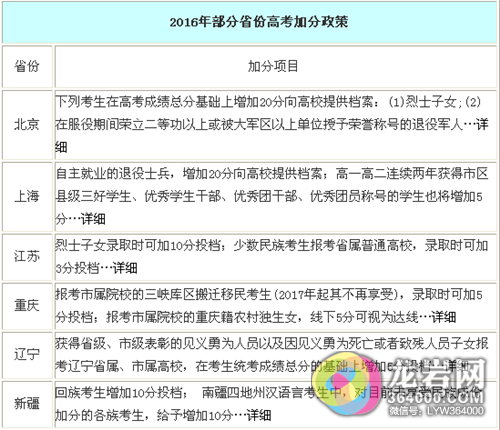 全国6省份高考加分政策出炉 北京上海20分封