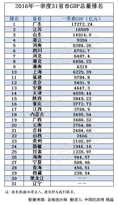 福建第一季度gdp多少_湖北,湖南与福建省的一季度GDP排名如何(3)