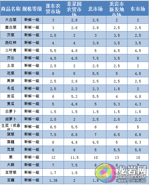 今天物价是菜市场便宜还是超市便宜 足不出户