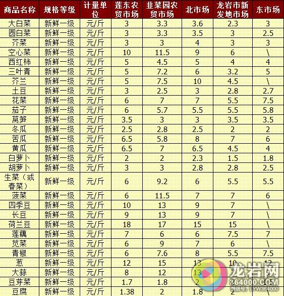 2月14日龙岩市部分农贸市场、超市农副产品